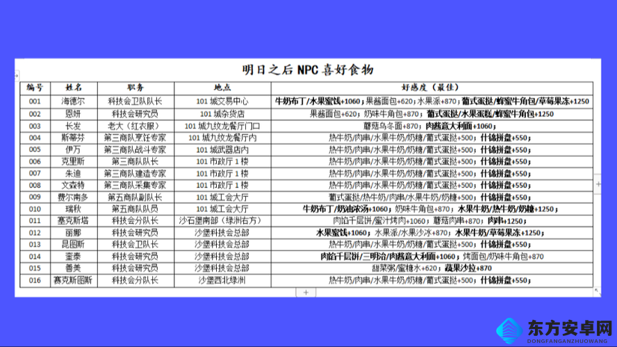 明日之后医疗人员送礼有何秘诀？如何巧妙解锁好感度新高度？